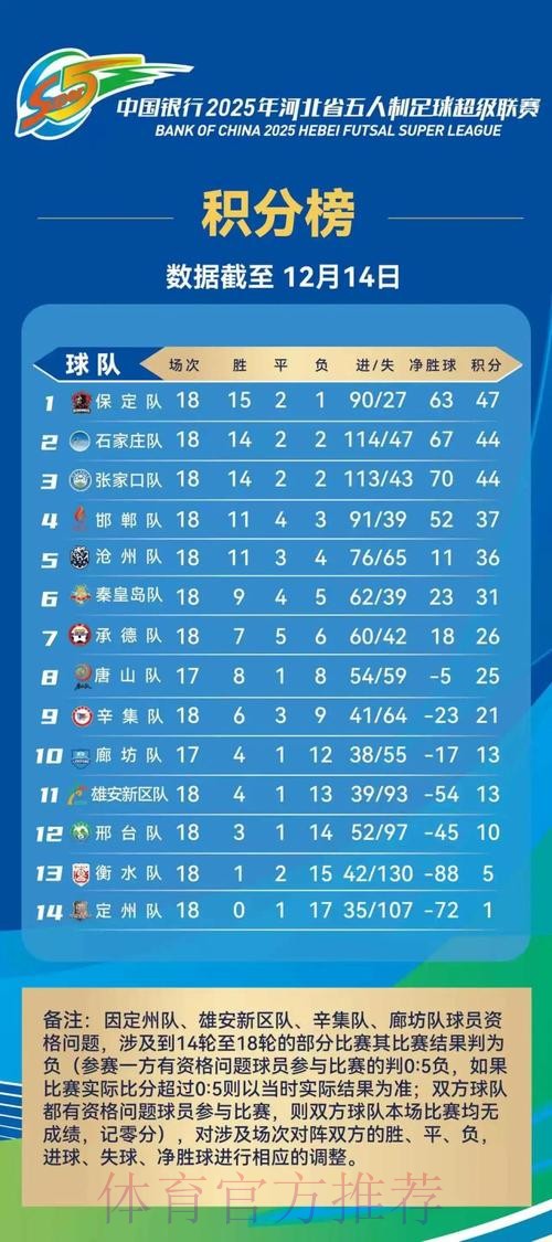 2024五超第18轮综述:石家庄、深圳同取大胜 新疆主场逼平杭州 2024五超第18轮综述:石家庄、深圳同取大胜 新疆主场逼平杭州